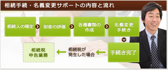 相続手続・名義変更サポートの内容と流れ